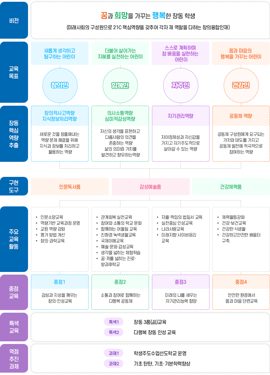 장동교육목표 이미지